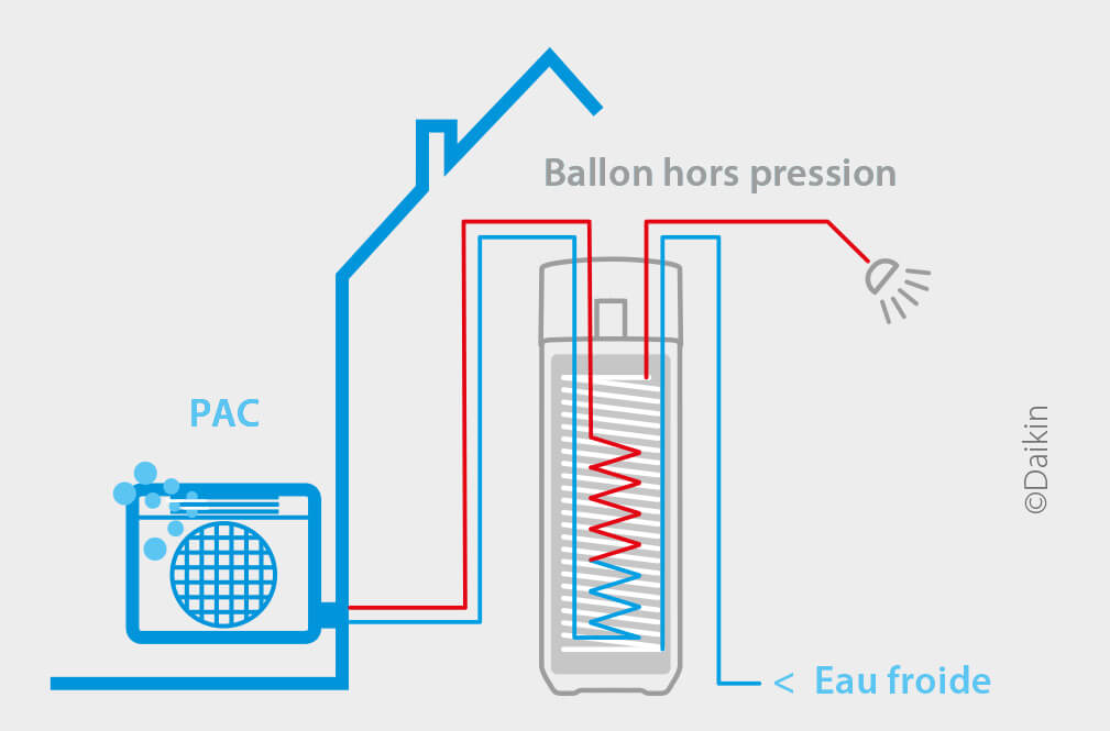 schéma ballon hors pression