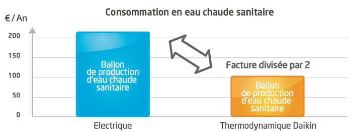 Graphique consommation en eau chaude sanitaire